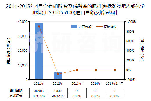 2011-2015年4月含有硝酸鹽及磷酸鹽的肥料(包括礦物肥料或化學(xué)肥料)(HS31055100)進(jìn)口總額及增速統(tǒng)計(jì)